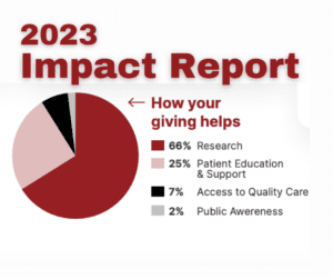 2023 Impact Report "How your giving helps" 66% Research, 25% Patient Education & Support, 7% Access to Quality Care, 2% Public Awareness