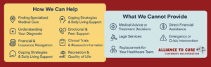 HOW WE CAN HELP Finding Specialized Medical Care Understanding Your Diagnosis Financial & Insurance Navigation Coping Strategies & Daily Living Support Emotional & Peer Support Workplace & Disability Assistance Clinical Trials & Research Information Recreation & Quality of Life Advocacy & Self-Advocacy Tools Travel Assistance Resources WHAT WE CANNOT PROVIDE Medical Advice or Treatment Decisions Direct Financial Assistance Legal Services Emergency or Crisis Intervention Replacement for Your Healthcare Team