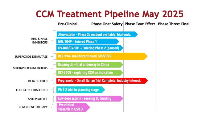 Chart of CCM Treatment Pipeline, May 2025. 
